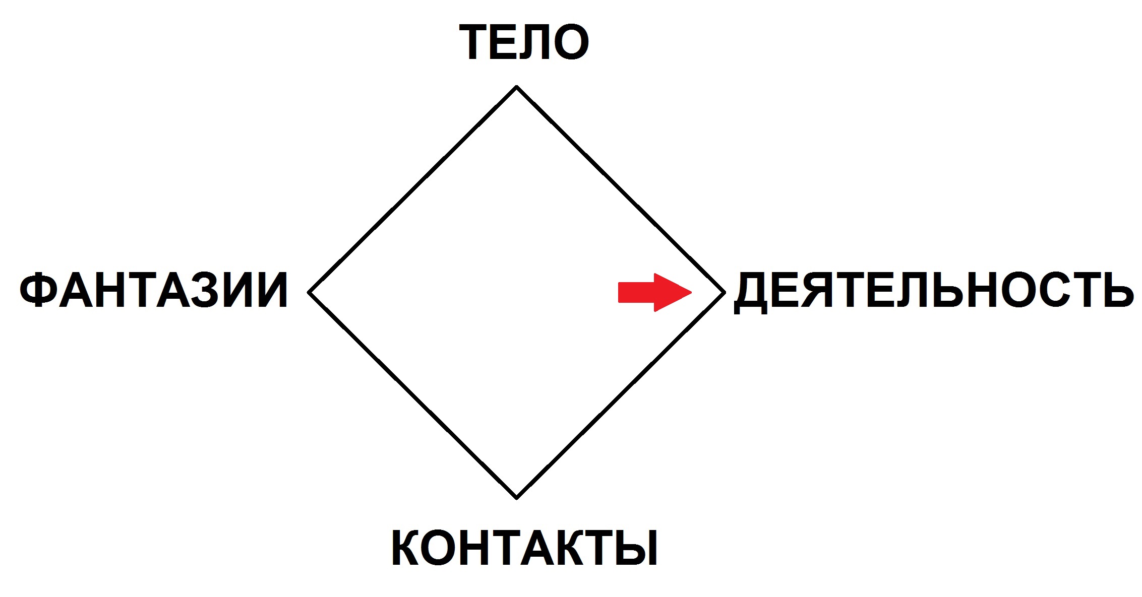 модель баланса — деятельность