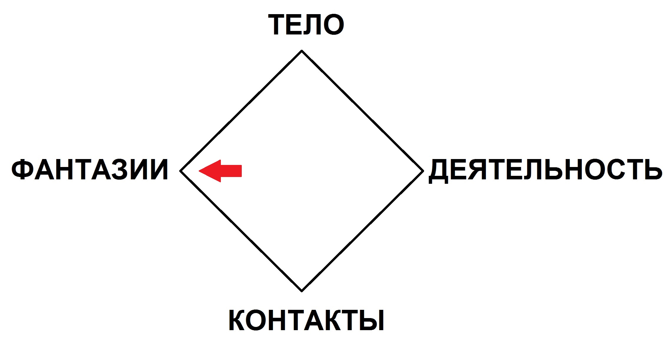 модель баланса — фантазии