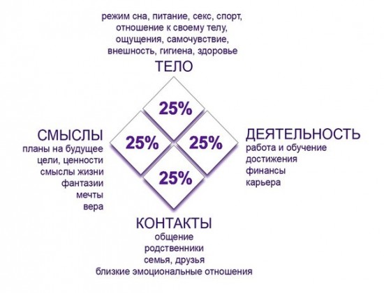 Тело, Деятельность, Отношения (Контакты), Фантазии (Смысл)